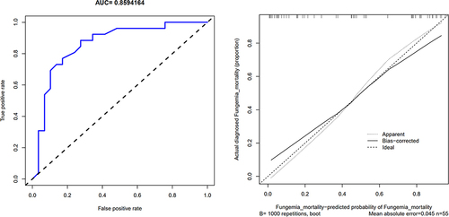 Figure 5 External validation of predictive models for 30-day mortality risk in ICU patients with fungemia.