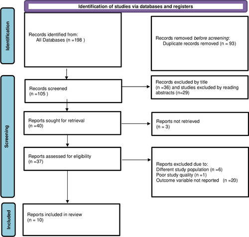 Fig. 1 Flowchart illustrating selection of studies for systematic review and meta-analysis on vaccine cold chain management practice and associated factors among health professionals in Ethiopia, 2023