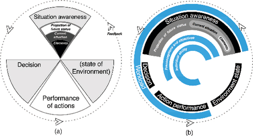 Figure 4. (a) Left, core of the model of situation awareness in dynamic decision-making (Endsley Citation1995), and the core of the aircrew decision-making model (Endsley Citation1988). (b) Right, the aircrew decision-making model (Endsley Citation1988). The models have been redrawn to highlight similarities with the perceptual cycle.