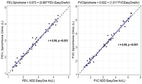 Figure 1 FEV1 and FVC correlation analysis between spirometers.