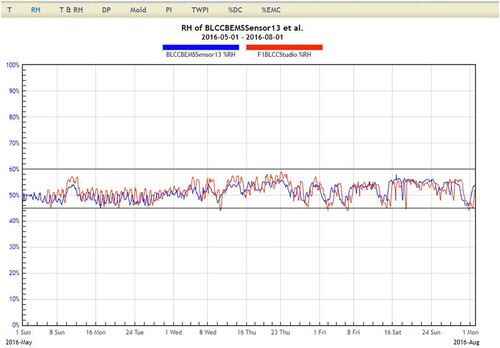 Fig. 1 A comparison of data from telemetric sensors and BEMS sensors in a single location.