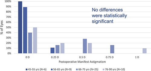 Figure 5 The age of patients did not significantly affect residual astigmatism.