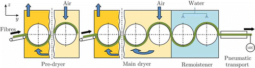 Figure 1. Scheme of the dryer: the transportation path of the fibre belt and the flow directions of the drying air are indicated as well as the insertion of water and the moisture measurement.
