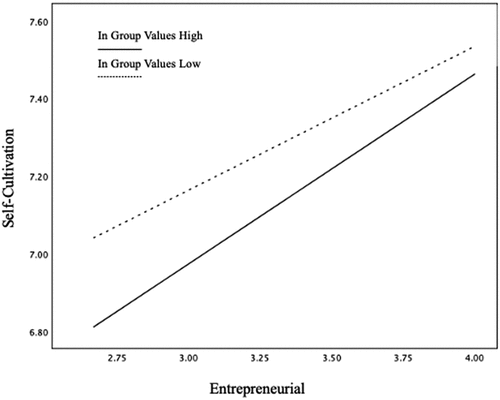 Figure 2. Interaction Effect of IGVs on ECA and SC.