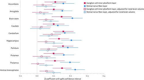 Figure 3 Forest plot showing standardised effect sizes (beta coefficients with 95% confidence intervals) for the associations between retinal nerve fibre layer (RNFL; blue circles) and ganglion cell-inner plexiform layer (GC-IPL; pink squares) and grey matter volume of ten subcortical regions. Closed shapes indicate model was adjusted for sex and axial length; open shapes indicate model was adjusted for total brain volume as well as sex and axial length. A false discovery rate procedure was used to correct for multiple comparisons. Number of observations for analyses with RNFL n=821; GC-IPL n=818.