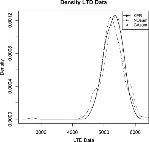Figure 2. Comparison of LTD density modeling.