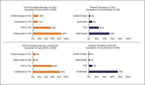 Figure 1. Overall patient and HCP perceptions of the coordinator of care for CKD and ASCVD. Based on patient respondents who answered “What type of healthcare provider do you typically think of as the ‘coordinator’ of your care?” for each condition, and HCP respondents who answered “I am the coordinator of care” to the question “What type of healthcare provider do you typically think of as the‘coordinator of care’ of patients with CKD / ASCVD?” for each condition. ASCVD, atherosclerotic cardiovascular disease; CKD, chronic kidney disease; HCP, health care provider; PCP, primary care physician.