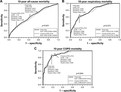 Figure S1 Comparison of the prediction performance of the fixed ratio and the Z-score of FEV1/FVC for 10-year all-cause mortality (A), 10-year respiratory mortality (B), and 10-year COPD mortality (C) in the elderly population using the reference values from GLI.Note: Youden index is defined as sensitivity + specificity − 1.Abbreviations: FEV1, forced expiratory volume in 1 second; FVC, forced vital capacity; GLI, Global Lung Function Initiative; AUC, area under the curve.