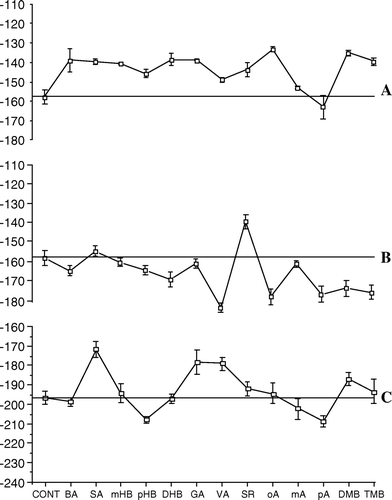 Figure 6.  Effect of benzoic acid derivatives on K+−dependent membrane depolarization in cucumber (Cucumis sativus) root segments pre-incubated in 0.5 mM CaSO4: membrane depolarization and hyperpolarization with respect to controls. (A) perfusion with 1 mM benzoic acid derivatives to controls root segments for 30 min followed by perfusion with 0.25 mM K2SO4. Controls are root segments perfused with 0.25 mM K2SO4; (B) Addition of 1 mM benzoic acid derivatives after membrane depolarization caused by perfusion of root segments with 0.5 mM K2SO4. Controls are root segments perfused with 0.25 mM K2SO4; C, effect of addition of 0.25 mM Cs2SO4 to root segments perfused as (B) Controls are root segments perfused with 0.25 mM K2SO4 and then with 0.25 mM Cs2SO4. Bars indicate standard deviation. Values are expressed as mV.