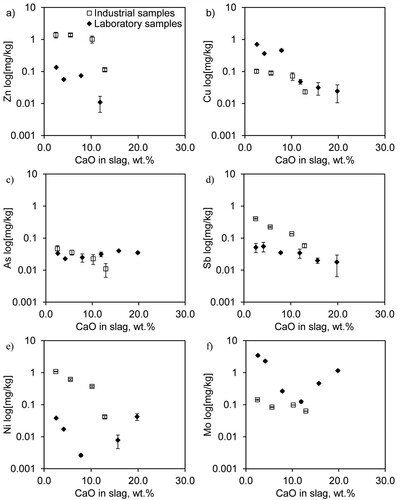 Figure 4. Average concentrations (bars represent standard deviations, n = 2) of (a) Zn, (b) Cu, (c) As, (d) Sb, (e) Ni, and (f) Mo in leachates from laboratory- and industrial-scale samples prepared with different CaO contents.