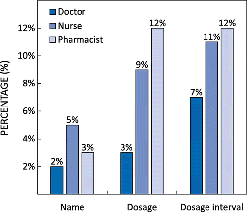 Figure 1: Percentage of errors per prescription.