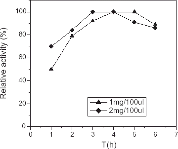 Figure 6. Effect of immobilization time on the catalytic activity of immobilized COD.
