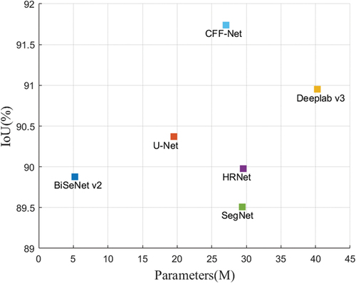 Figure 9. Comparison of complexity and accuracy of CFF-Net and the comparison methods.