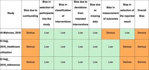 Figure 3. Assessing risk of bias in quasi-experimental studies.