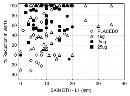 Figure 5. Response to VLP immunotherapy according to delayed type hypersensitivity reaction to L1 protein measured after vaccination. For all Brisbane subjects, skin reactivity to HPV VLPs was measured 48 h after intradermal injection of 1 μg of HPV VLPs.