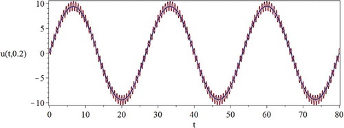 Figure 5. Temporal plot for interval [0,80] at x=0.2 showing how the CBC-GWRM (blue line) resolves the slower time scale of the exact solution (red line). The parameters used are Ns=4, K=14, and L=5.