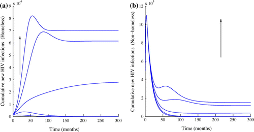 Figure 4. Simulations showing the possible effects of lacking entertainment using parameter values in Table 2 in the presence of antiretroviral therapy. The direction of the arrow shows a decrease in the levels of entertainment.