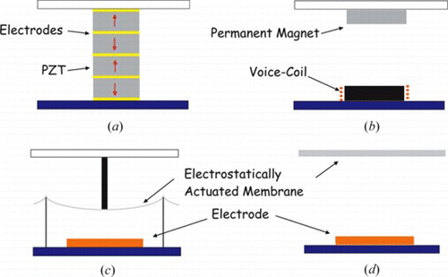 Figure 1 Physical principles for deforming a mirror with out-of-plane linear actuation. (a) Piezo-stacked actuators, (b) voice-coil magnetic actuators, (c) electrostatically-actuated MEMS mirror, and (d) electrostatically actuated membrane mirror. (Figure is provided in color online.).