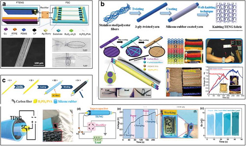 Figure 4. Hybrid devices based on fiber TENG. (a) Flexible fiber-based TENG-supercapacitor (SC). Reproduced with permission from [Citation64]. Copyright 2015, John Wiley and Sons. (b) Stretchable and washable all-yarn integrated SC-TENG textile. Reproduced with permission from [Citation65]. Copyright 2017, American Chemical Society. (c) Coaxial SC-TENG fiber-based self-charging fabric. Reproduced with permission from [Citation66]. Copyright 2018, American Chemical Society.