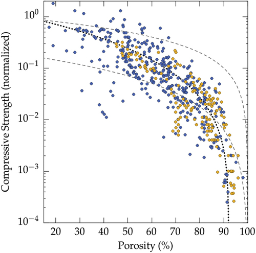 Figure 6. Overview of the compressive strength achieved (all materials and all solvents reported in the papers analyzed in this meta-analysis), plotted versus porosity. Color code: blue: ice templated materials, yellow: cellular ceramics from [Citation154]. The upper and lower dashed lines correspond respectively to the closed-cell and open-cell models. The black dotted line corresponds to the best fit of a regression analysis with a power law (exponent = 2.26).