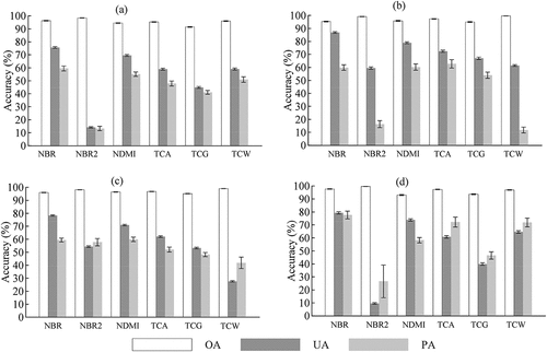 Figure 3. OAs, UAs, and PAs reflect the forest disturbance detection abilities of six disturbance indices (SIs; NBR, NBR2, NDMI, TCW, TCA, and TCG) considering forest-specific disturbance magnitude thresholds for the four forest types: (a) EBF, (b) CENF, (c) SENF1, and (d) SENF2.