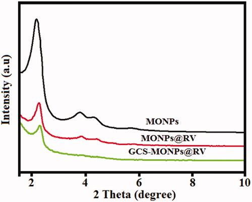 Figure 2. The analysis of phase purity and crystalline nature of prepared nanoformulations by the technique of XRD pattern analysis.