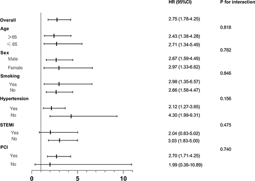 Figure 4 Subgroup analysis of the prognostic value of the ESC criteria in different subgroups for MACE.