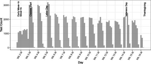 Fig. 3 Daily test counts, including multiple tests per week by the same student. Vertical grid lines correspond to Mondays.