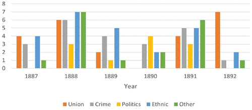 Figure 4. Type of Molly Maguire outrages by year, 1887–1892.