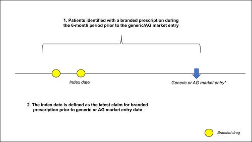 Figure 1 Patient dentification. *Defined as the earliest generic or AG claim identified in the data source.