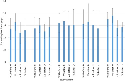 Figure 5. Mean values obtained in the Purdue pegboard test for the right hand (RH) and left hand (LH), depending on the study variant. Note: bars = mean values, number of pegs, whiskers = standard deviation.