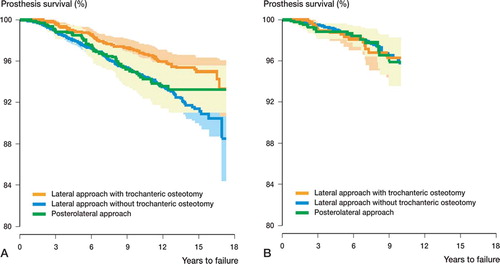 Figure 4. Survival curves based on Cox multiple regression (by surgical approach) based on primary Charnley THAs, with revision due to aseptic loosening as endpoint. A. 6,320 Charnley THAs performed 1987 through 1994; B. 12,984 Charnley THAs performed 1995 through 2004.