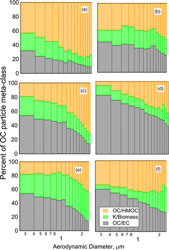 FIG. 3 Size-resolved normalized number fraction of organic particles measured using the ATOFMS during (a) INDOEX 1999 (spring), (b) CIFEX 2004 (spring), (c) ACE-Asia 2001 (spring; polluted marine region), (d) SOAR-II 2005 (fall), (e) MILAGRO 2006 (spring), and (f) Long Beach 2007 (fall). Bar segments from bottom to top illustrate of EC/OC, K/Biomass, and OC/HMOC fractions.