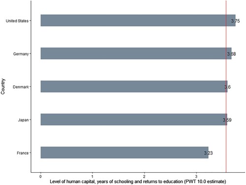 Figure A2. Level of human capital between real investor origin countries, 2019. Source: Penn World Table 10.0.Note: Red solid line represents average level among the presented countries.