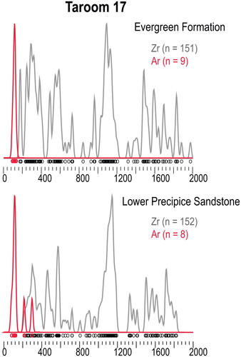 Figure 5. Kernel Density Estimation plots of the samples from the Taroom 17 well, separated into the Evergreen Formation and the lower Precipice Sandstone. The Kernel Density Estimation of the 40Ar/39Ar ages has not been scaled for sample size to show where the ages overlap.