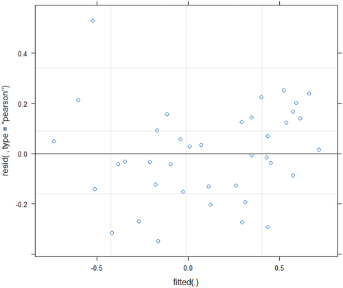 Figure A1. Residual plot for the random intercept model #1 (rim #1).