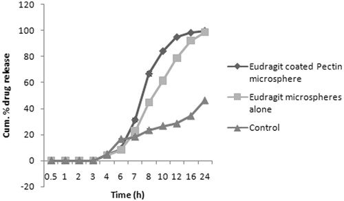 Figure 5.  The %CDR of Eudragit-coated pectin microspheres and Eudragit microspheres alone in SCF.