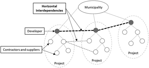 Figure 3. Illustration of the relationships between the main actors in the project ecology, highlighting the informal horizontal interdependencies.