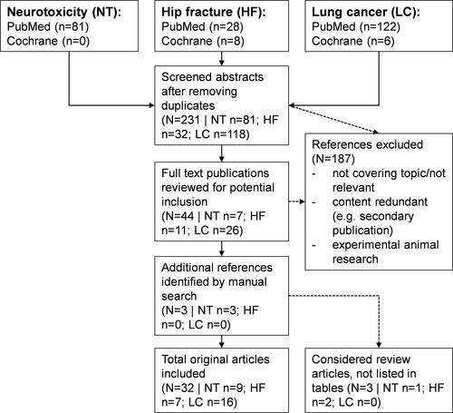 Figure 1 Literature search and selection strategy for the following adverse events possibly associated with the use of B vitamins: neurotoxicity (NT), hip fracture (HF), and lung cancer (LC). n=size number.