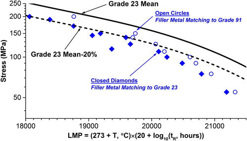 Figure 37. Uniaxial creep results using a Larson Miller parameter comparison for a DMW between Grade 23 and Grade 91 using filler metal matching to either parent metal constituent [Citation73,Citation74,Citation76].