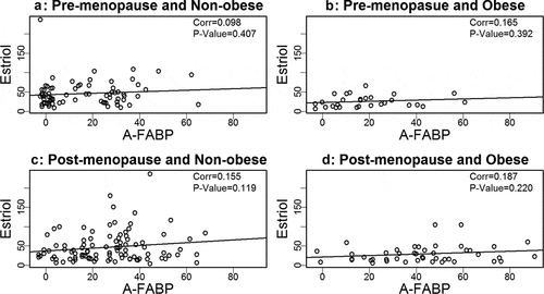 Figure 2. Analysis of the association between estriol and A-FABP.