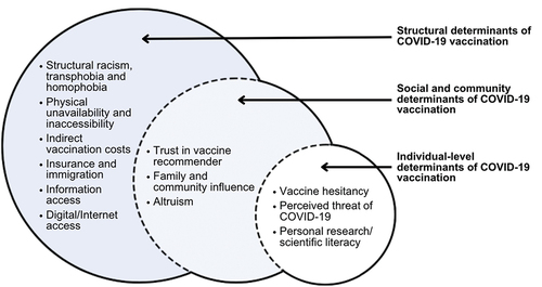 Figure 1. Multilevel determinants of COVID-19 vaccination among marginalized sexual and gender minority adults.