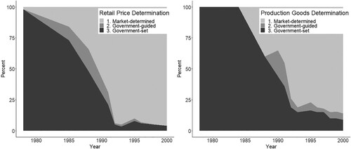 Figure 2. Price determination of retail products and producer goods in China, 1978–2004. Source: Weber (Citation2021), pp. 8–9.