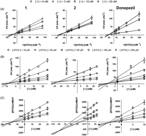 Figure 5. Kinetic study of TcAChE inhibition by compounds 1, 2 and Donepezil. (A) Overlaid Lineweaver-Burk reciprocal plots of the TcAChE initial velocity (V) at increasing substrate (acetylthiocholine, ATCh) concentrations in the absence and in the presence of inhibitors (0−20 nM). (B) Dixon plots of 1/V against different concentration of inhibitors [I] at various concentrations of substrate ([ATCh] = 0–200 mM). (C) Cornish–Bowden plots of [ATCh]/V against inhibitor concentration[I] at various substrate concentrations. Data points are average values of three replicates. Lines were derived from a weighted least-squares analysis of the data points.