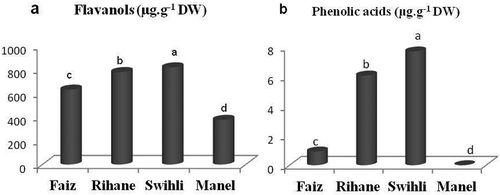 Figure 4. Contents in flavanols (a) and phenolic acids (b) as a function of barley variety.