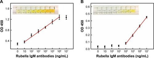 Figure 6 Dose–response curves for different concentrations of rubella IgM antibodies standard solutions.Notes: (A) Antigen-conjugated Au@Pt NRs-based ELISA and (B) antigen-conjugated HRP-based ELISA. All the error bars were calculated based on the SD of three measurements. The insets are the corresponding colors in the well.Abbreviations: ELISA, enzyme-linked immunosorbent assay; HRP, horseradish peroxidase; NR, nanorod.