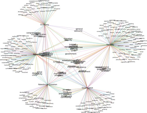 Figure 4. Network analysis of Qatar’s United Nations General Assembly (UNGA) addresses.