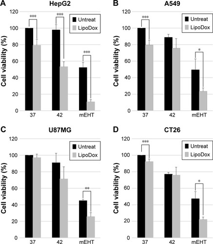 Figure 1 Inhibition of cell viability with mEHT plus Lipodox® treatment.Notes: Cancer cells (A) HepG2, (B) A549, (C) U87MG, (D) CT26 were incubated under three conditions: in a water bath at 37°C as control, in a water bath at 42°C, and with mEHT at 42°C for 30 minutes. Cells for viability assay were cultured for 24 hours after treatment, and viable cell yield was determined by the Trypan Blue exclusion method. Histograms for the percentage of Trypan Blue-negative cells are shown. Data represent mean ± SD (n=3). *P<0.05, **P<0.01, ***P<0.005.Abbreviations: Lipodox®, liposome-encapsulated doxorubicin; mEHT, modulated electro-hyperthermia.