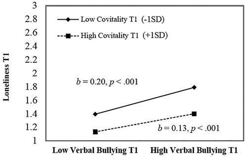 Figure 1. Covitality at Time1 moderated the relation between verbal victimisation at Time1 and loneliness at Time1. Graph is needed… see https://media.wiley.com/assets/7323/92/electronic_artwork_guidelines.pdf