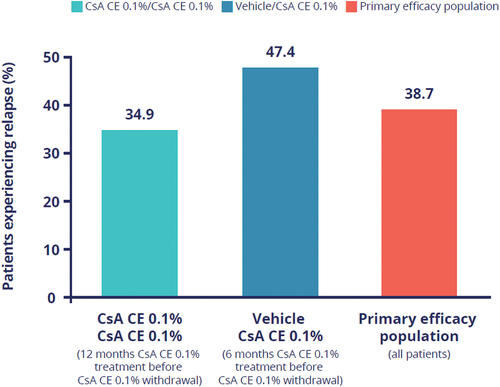 Full article: Ciclosporin A Cationic Emulsion 0.1% for the Management ...